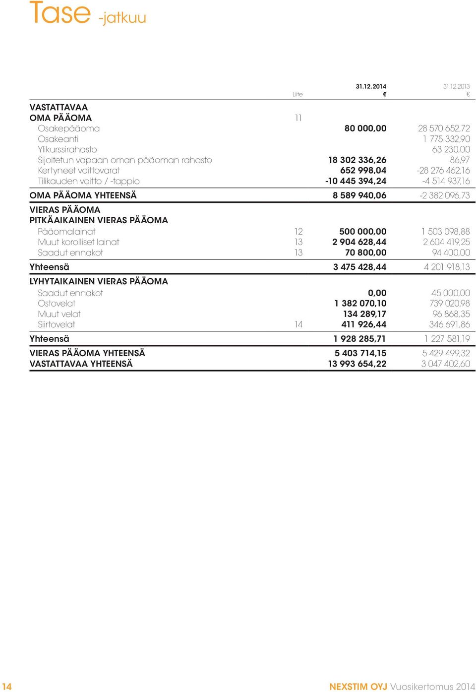 VASTATTAVAA OMA PÄÄOMA 11 Osakepääoma 80 000,00 28 570 652,72 Osakeanti 1 775 332,90 Ylikurssirahasto 63 230,00 Sijoitetun vapaan oman pääoman rahasto 18 302 336,26 86,97 Kertyneet voittovarat 652