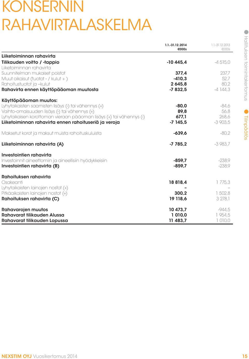 000s Liiketoiminnan rahavirta Tilikauden voitto / -tappio -10 445,4-4 515,0 Liiketoiminnan rahavirta Suunnitelman mukaiset poistot 377,4 237,7 Muut oikaisut (tuotot - / kulut + ) -410,3 52,7