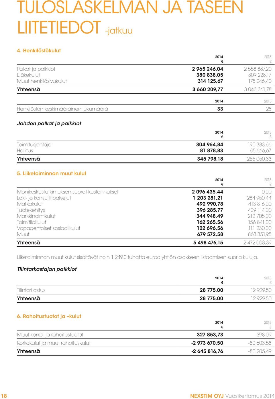 lukumäärä 33 28 Johdon palkat ja palkkiot Toimitusjohtaja 304 964,84 190 383,66 Hallitus 81 878,83 65 666,67 Yhteensä 345 798,18 256 050,33 5.