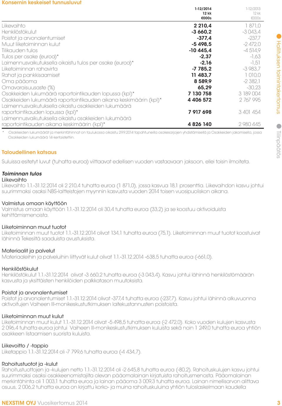 Rahat ja pankkisaamiset 11 483,7 1 010,0 Oma pääoma 8 589,9-2 382,1 Omavaraisuusaste (%) 65,29-30,23 Osakkeiden lukumäärä raportointikauden lopussa (kpl)* 7 130 758 3 189 004 Osakkeiden lukumäärä