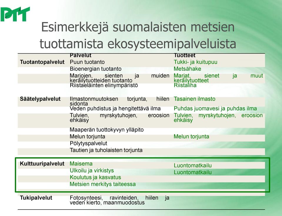 torjunta, hiilen sidonta Veden puhdistus ja hengitettävä ilma Maaperän tuottokyvyn ylläpito Pölytyspalvelut Tautien ja tuholaisten torjunta Kulttuuripalvelut Maisema Ulkoilu