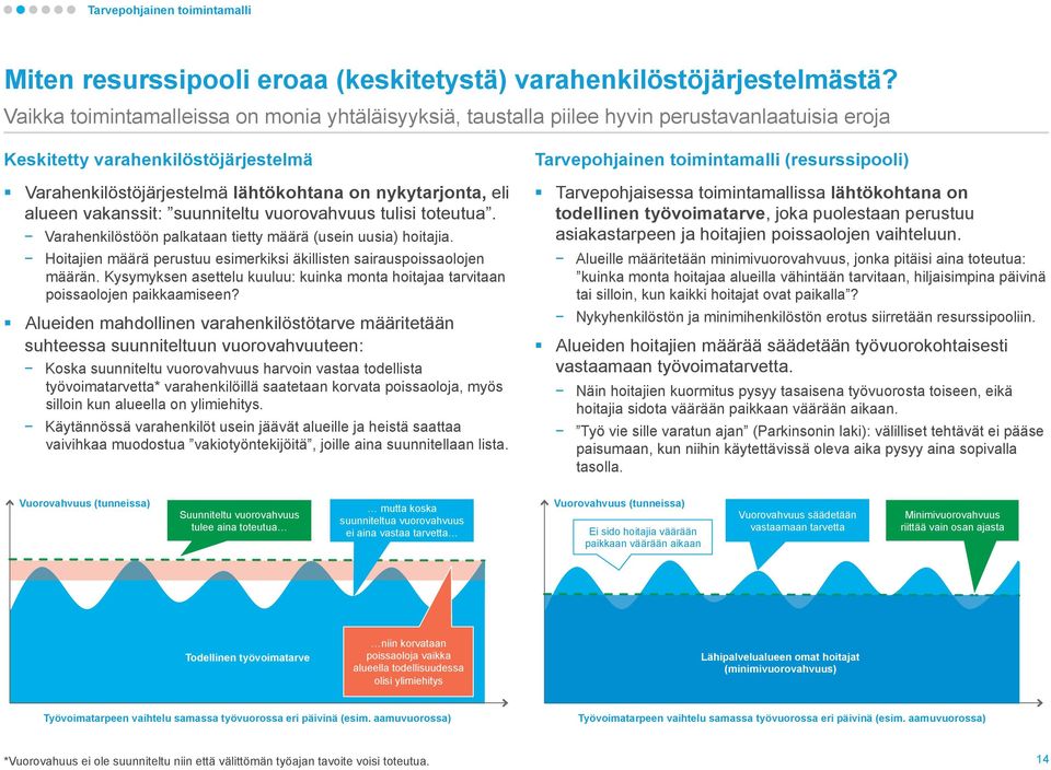 alueen vakanssit: suunniteltu vuorovahvuus tulisi toteutua. Varahenkilöstöön palkataan tietty määrä (usein uusia) hoitajia. Hoitajien määrä perustuu esimerkiksi äkillisten sairauspoissaolojen määrän.