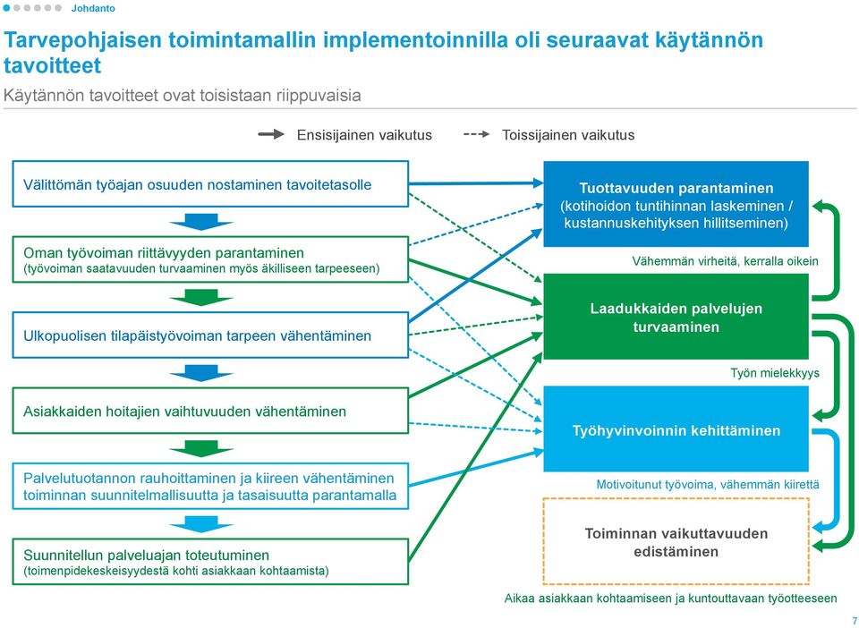 laskeminen / kustannuskehityksen hillitseminen) Vähemmän virheitä, kerralla oikein Ulkopuolisen tilapäistyövoiman tarpeen vähentäminen Laadukkaiden palvelujen turvaaminen Työn mielekkyys Asiakkaiden