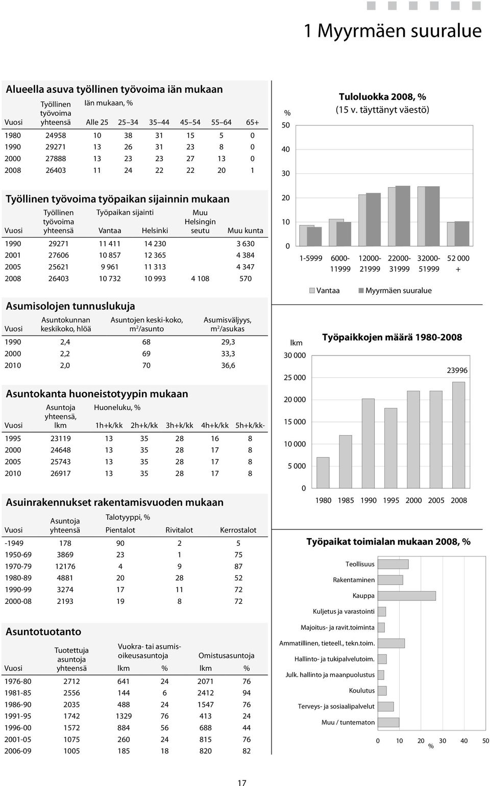 täyttänyt väestö) Työllinen työvoima työpaikan sijainnin mukaan Asumisolojen tunnuslukuja Asuntotuotanto Asuntokunnan keskikoko, hlöä Tuotettuja asuntoja Asuntojen keski-koko, m 2 /asunto Asuntokanta