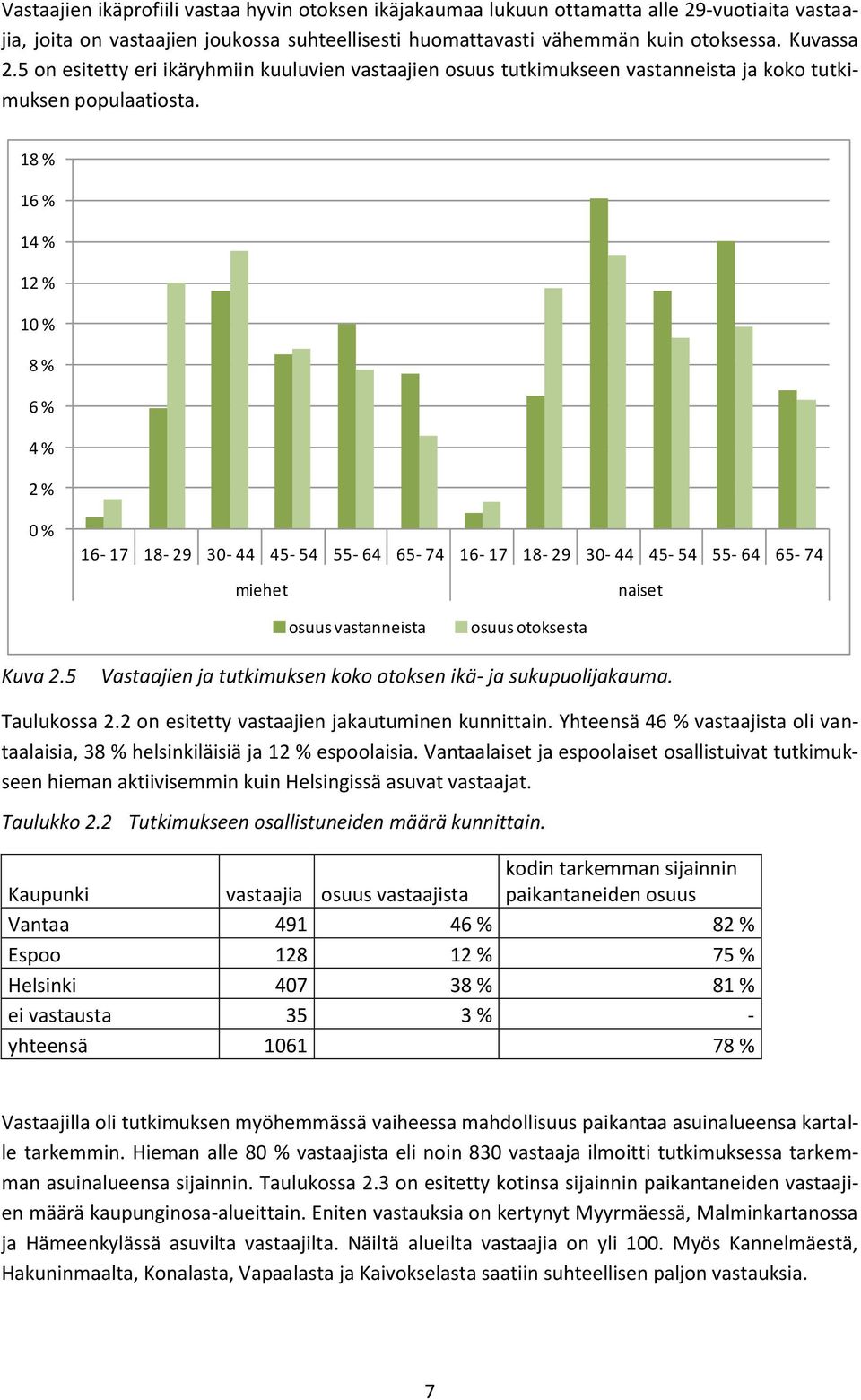 18 % 16 % 14 % 12 % 10 % 8 % 6 % 4 % 2 % 0 % 16-17 18-29 30-44 45-54 55-64 65-74 16-17 18-29 30-44 45-54 55-64 65-74 miehet naiset osuus vastanneista osuus otoksesta Kuva 2.