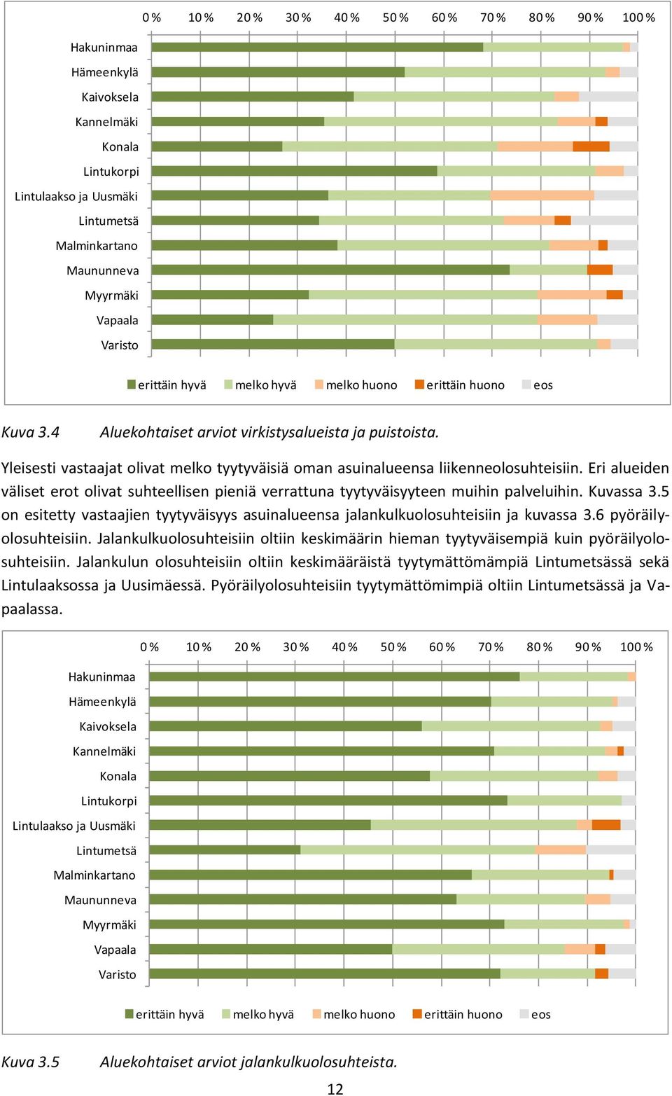 Yleisesti vastaajat olivat melko tyytyväisiä oman asuinalueensa liikenneolosuhteisiin. Eri alueiden väliset erot olivat suhteellisen pieniä verrattuna tyytyväisyyteen muihin palveluihin. Kuvassa 3.