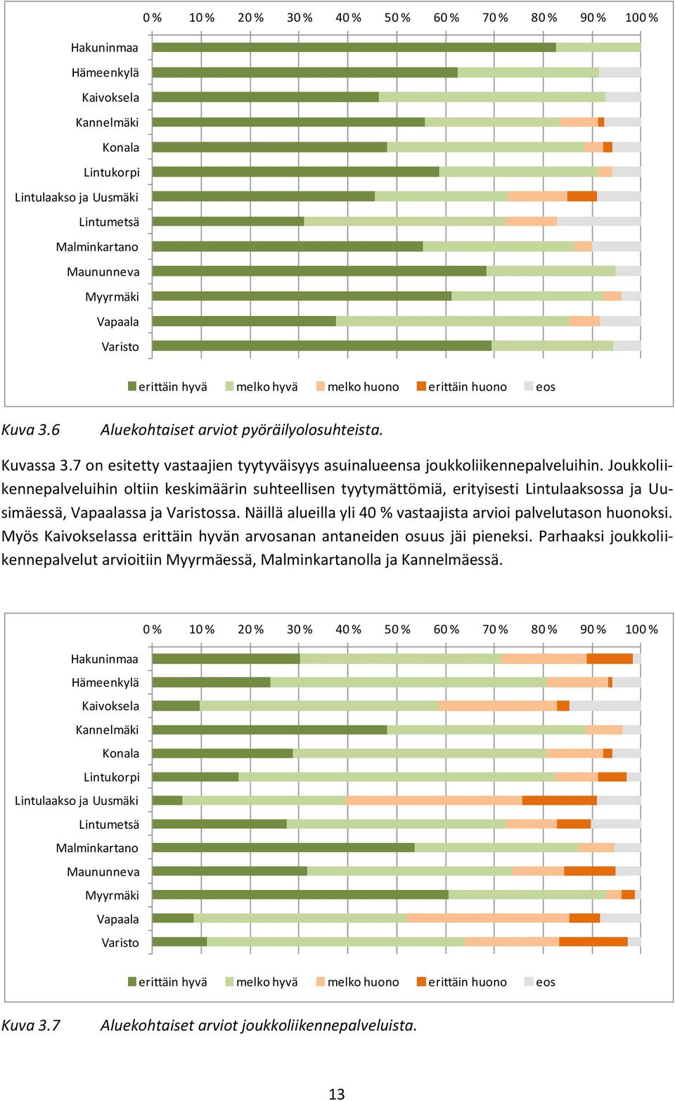 7 on esitetty vastaajien tyytyväisyys asuinalueensa joukkoliikennepalveluihin.