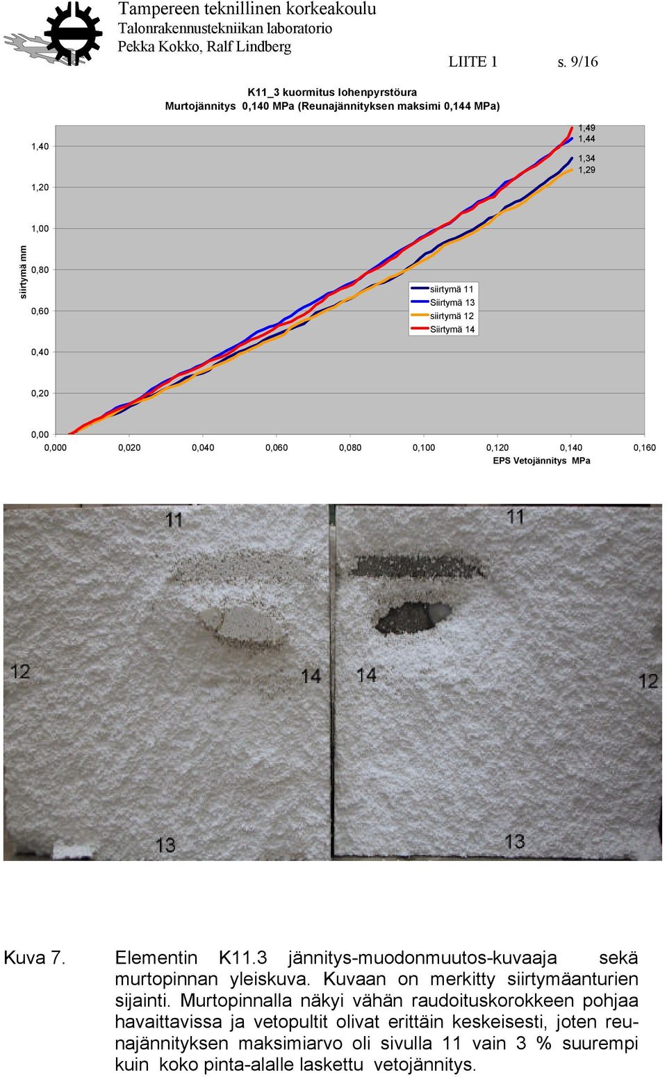 siirtymä 11 Siirtymä 13 siirtymä 12 Siirtymä 14 0,20 0,00 0,000 0,020 0,040 0,060 0,080 0,100 0,120 0,140 0,160 EPS Vetojännitys MPa Kuva 7. Elementin K11.