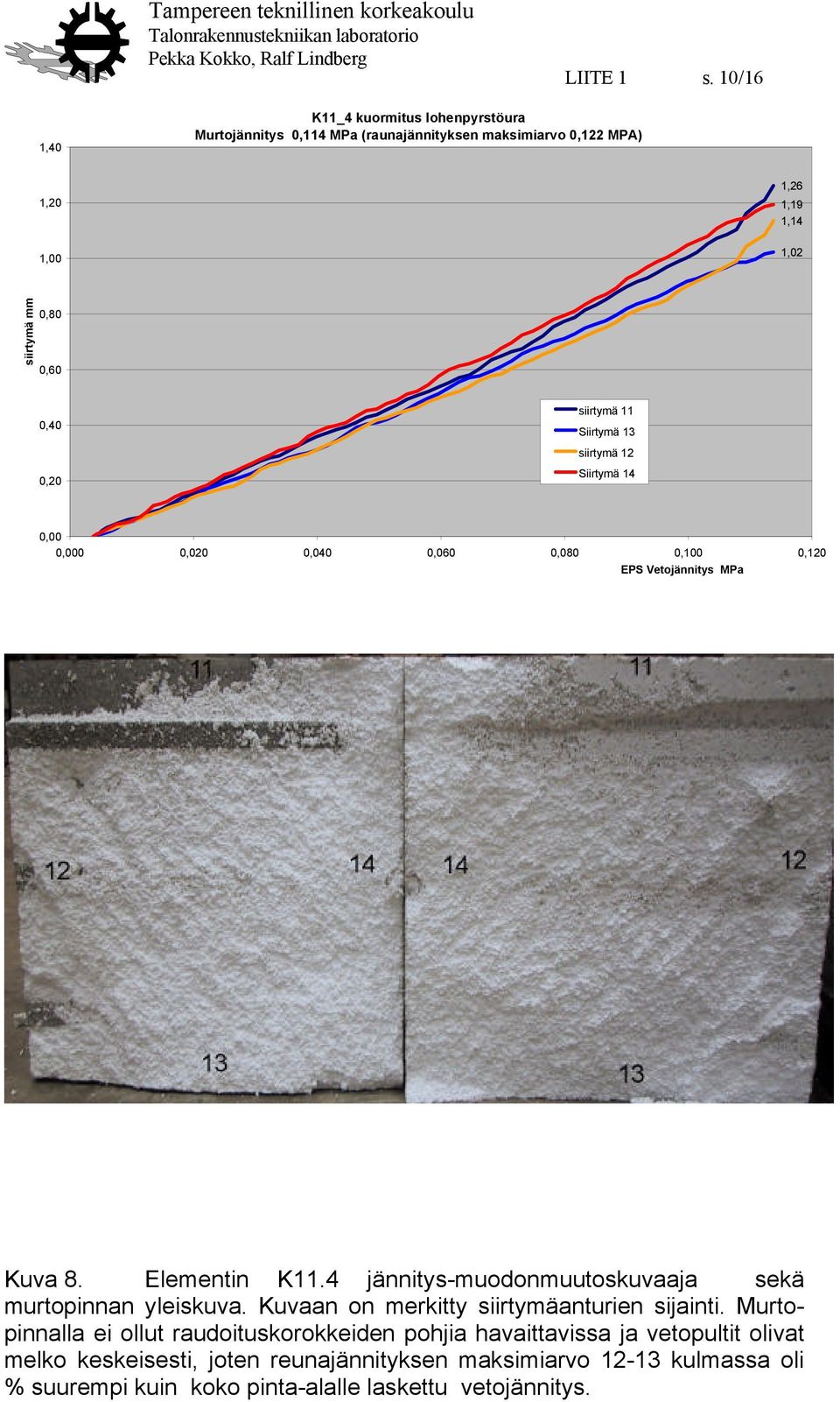 0,40 siirtymä 11 Siirtymä 13 siirtymä 12 0,20 Siirtymä 14 0,00 0,000 0,020 0,040 0,060 0,080 0,100 0,120 EPS Vetojännitys MPa Kuva 8. Elementin K11.