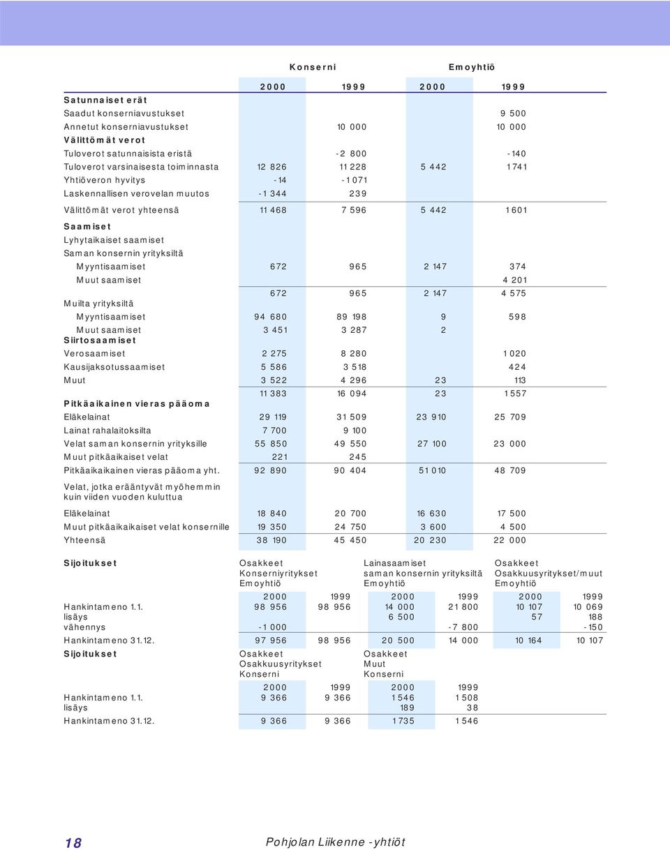 saamiset Saman konsernin yrityksiltä Myyntisaamiset 672 965 2 147 374 Muut saamiset 4 201 672 965 2 147 4 575 Muilta yrityksiltä Myyntisaamiset 94 680 89 198 9 598 Muut saamiset 3 451 3 287 2