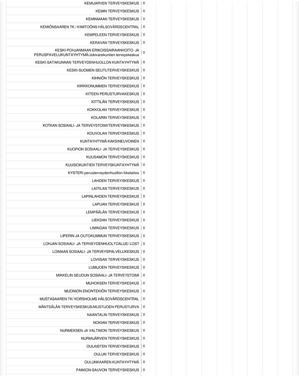 TERVEYSKESKUS 0 KITEEN PERUSTURVAKESKUS 0 KITTILÄN TERVEYSKESKUS 0 KOKKOLAN TERVEYSKESKUS 0 KOLARIN TERVEYSKESKUS 0 KOTKAN SOSIAALI- JA TERVEYSTOIMI/TERVEYSKESKUS 0 KOUVOLAN TERVEYSKESKUS 0
