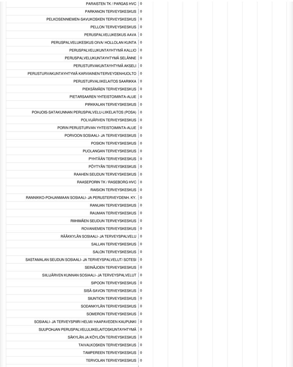 TERVEYSKESKUS 0 PIETARSAAREN YHTEISTOIMINTA-ALUE 0 PIRKKALAN TERVEYSKESKUS 0 POHJOIS-SATAKUNNAN PERUSPALVELU-LIIKELAITOS (POSA) 0 POLVIJÄRVEN TERVEYSKESKUS 0 PORIN PERUSTURVAN YHTEISTOIMINTA-ALUE 0