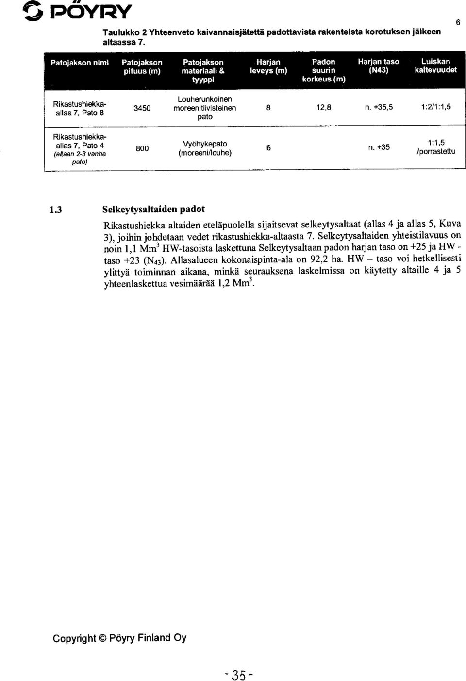 +35,5 1:2/1:1,5 Rikastushiekkaallas 7, Pato 4 (altaan 2-3 vanha pato) 800 Vyöhykepato (moreeni /louhe) 6 n. +35 1:1,5 /porrastettu 1.
