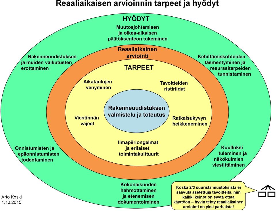 Rakenneuudistuksen yhdistymisen Uuden kunnan vaikutusten valmistelu arvioiminen valmistelu ja toteutus Ratkaisukyvyn heikkeneminen Onnistumisten ja epäonnistumisten todentaminen Ilmapiiriongelmat ja