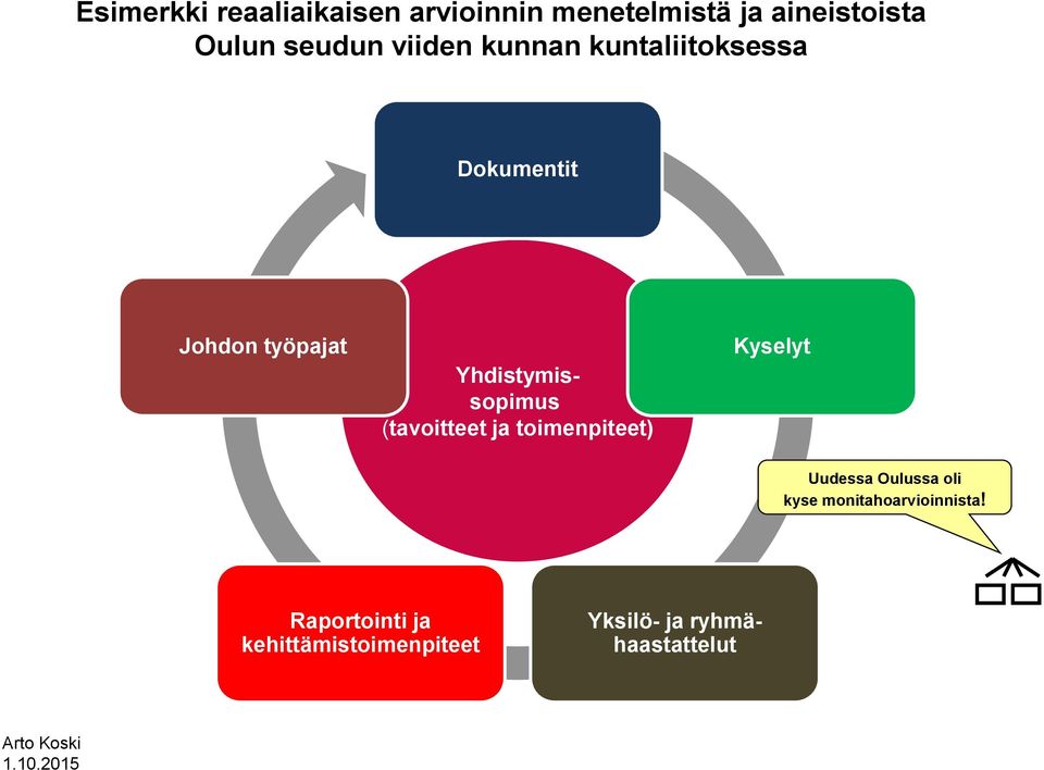 Yhdistymissopimus (tavoitteet ja toimenpiteet) Kyselyt Uudessa Oulussa oli