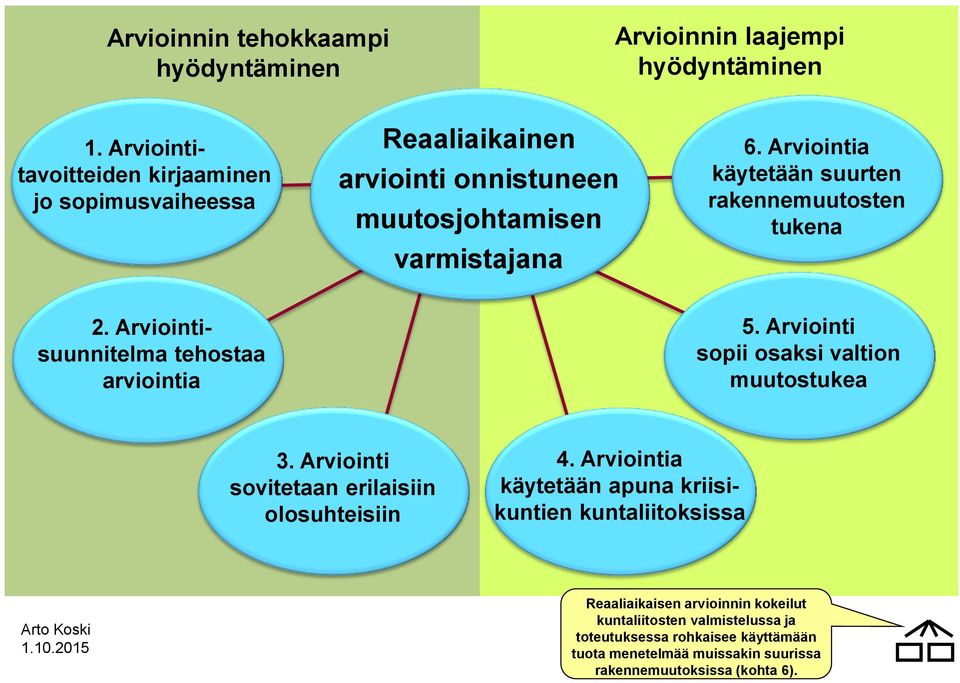 Arviointia käytetään suurten rakennemuutosten tukena 2. Arviointisuunnitelma tehostaa arviointia 5. Arviointi sopii osaksi valtion muutostukea 3.