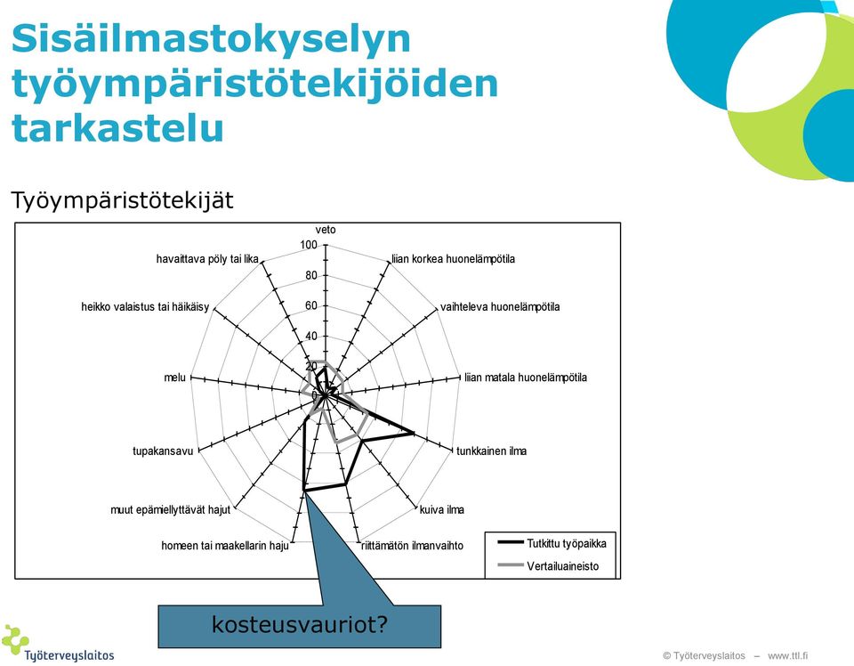 huonelämpötila liian matala huonelämpötila tupakansavu tunkkainen ilma muut epämiellyttävät hajut