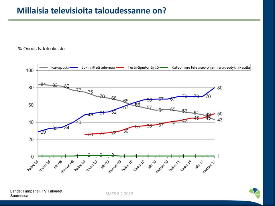 % Osuus tv-talouksista