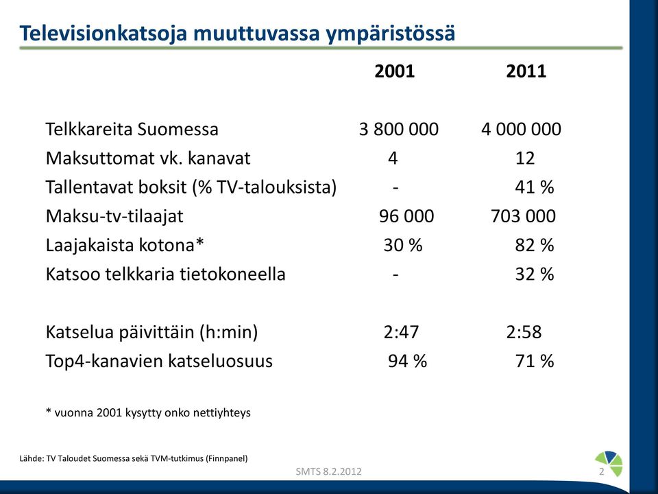 30 % 82 % Katsoo telkkaria tietokoneella - 32 % Katselua päivittäin (h:min) 2:47 2:58 Top4-kanavien