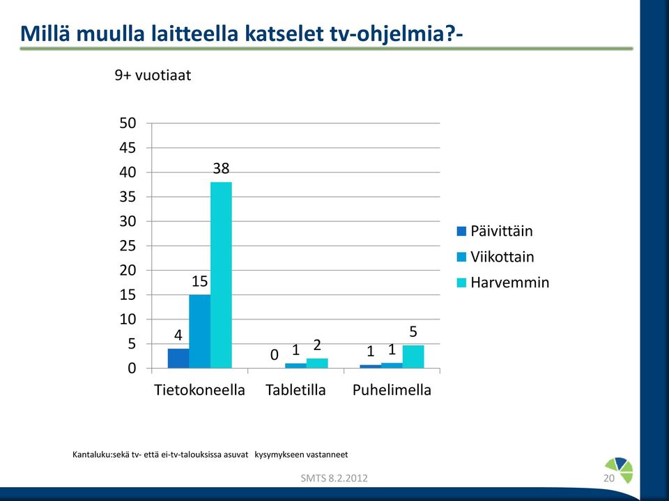 1 Tietokoneella Tabletilla Puhelimella Päivittäin Viikottain