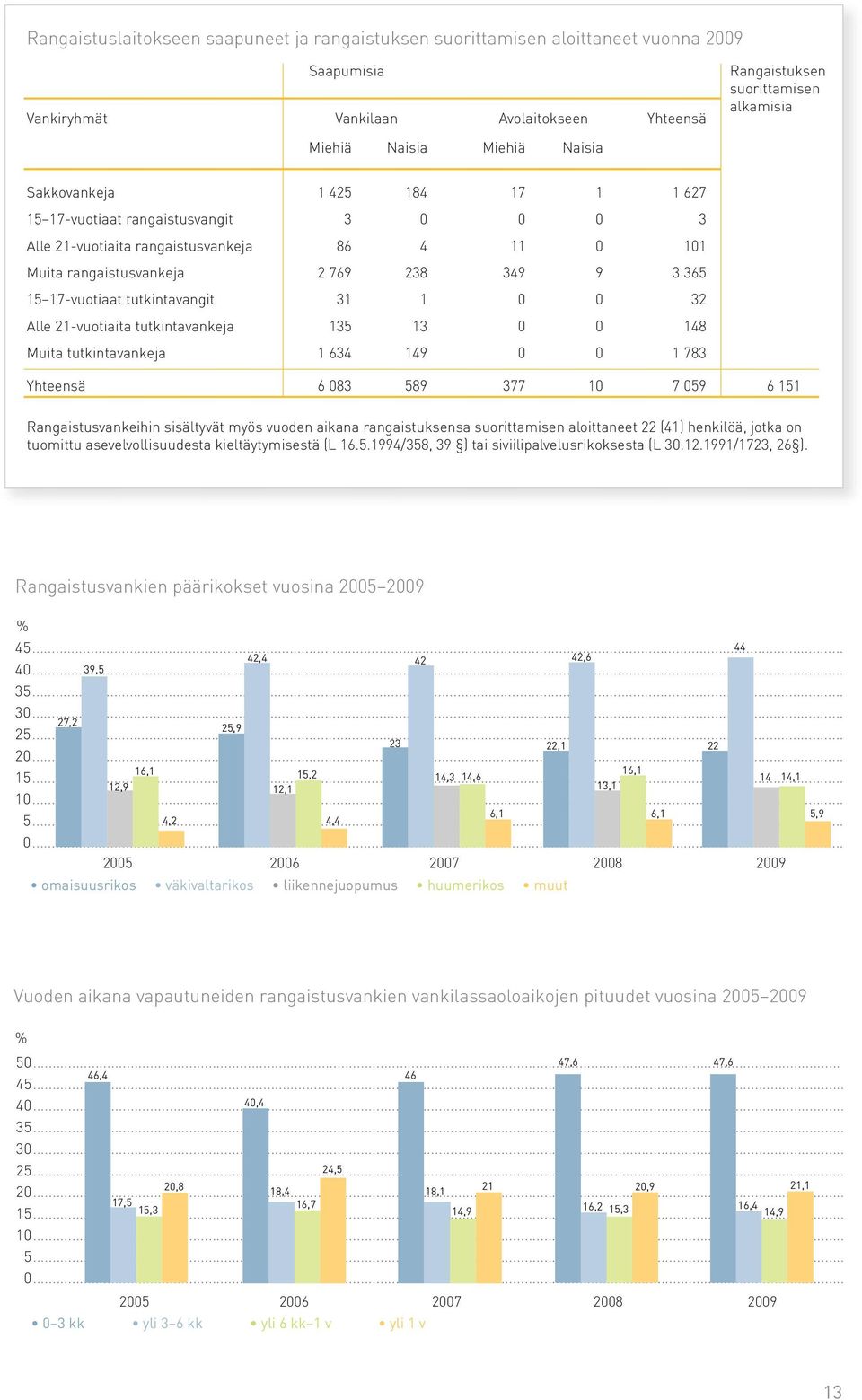 tutkintavangit 31 1 0 0 32 Alle 21-vuotiaita tutkintavankeja 135 13 0 0 148 Muita tutkintavankeja 1 634 149 0 0 1 783 Yhteensä 6 083 589 377 10 7 059 6 151 Rangaistusvankeihin sisältyvät myös vuoden