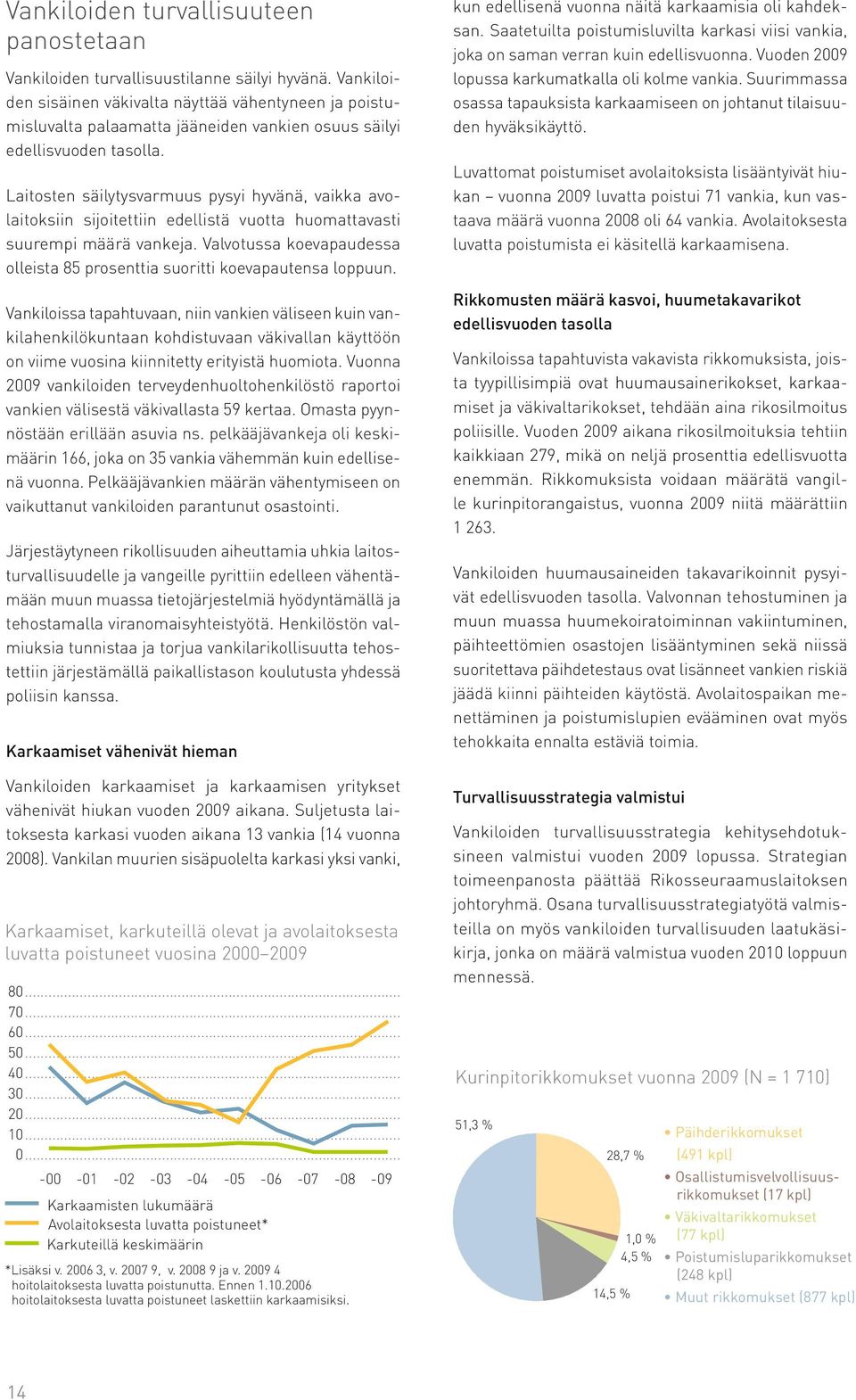 Laitosten säilytysvarmuus pysyi hyvänä, vaikka avolaitoksiin sijoitettiin edellistä vuotta huomattavasti suurempi määrä vankeja.