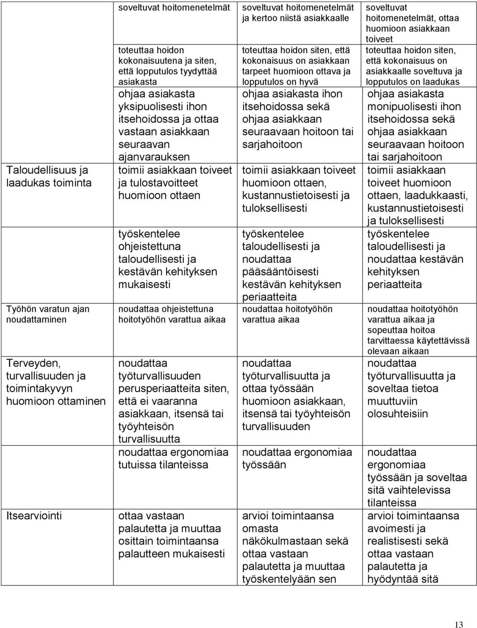 hjeistettuna taludellisesti ja kestävän kehityksen mukaisesti nudattaa hjeistettuna hittyöhön varattua aikaa nudattaa työturvallisuuden perusperiaatteita siten, että ei vaaranna asiakkaan, itsensä