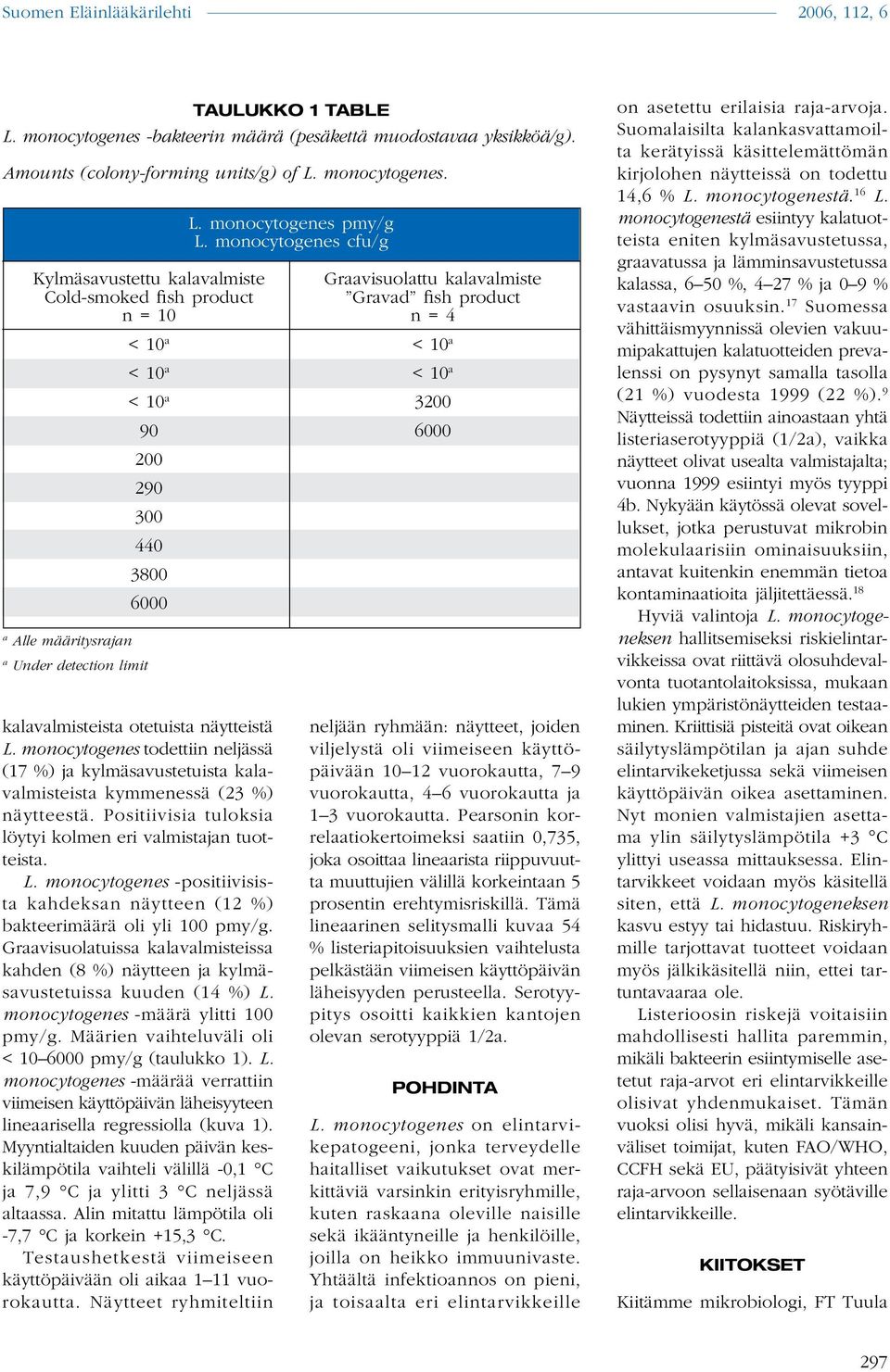 Kylmäsavustettu kalavalmiste Cold-smoked fish product n = 10 < 10 a < 10 a < 10 a 90 200 290 300 440 3800 6000 a Alle määritysrajan a Under detection limit kalavalmisteista otetuista näytteistä L.