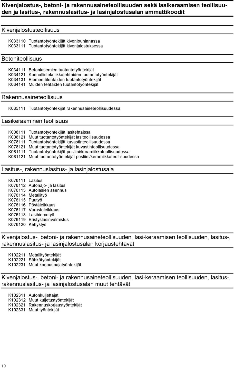K034131 Elementtitehtaiden tuotantotyöntekijät K034141 Muiden tehtaiden tuotantotyöntekijät Rakennusaineteollisuus K035111 Tuotantotyöntekijät rakennusaineteollisuudessa Lasikeraaminen teollisuus