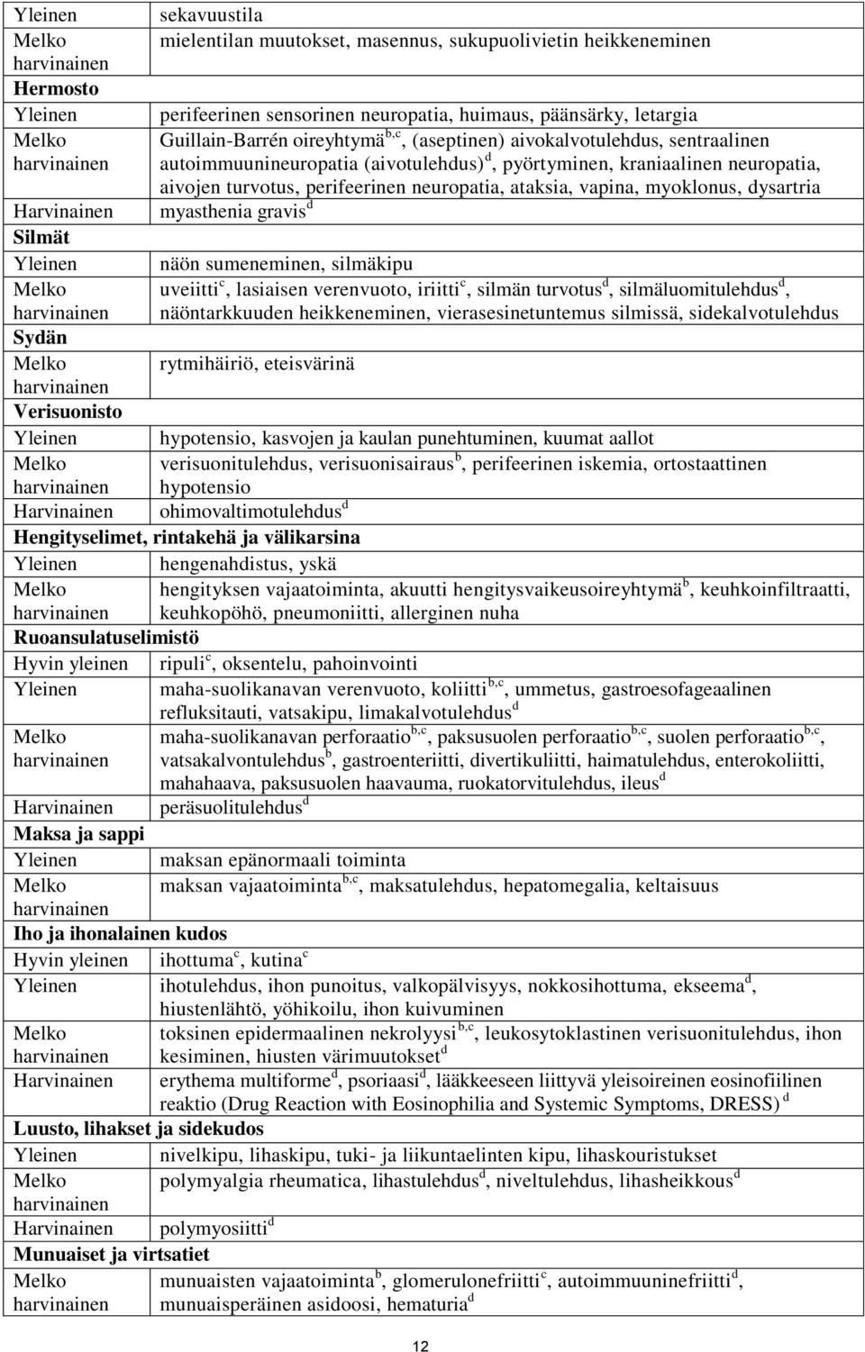 myoklonus, dysartria Harvinainen myasthenia gravis d Silmät Yleinen näön sumeneminen, silmäkipu Melko uveiitti c, lasiaisen verenvuoto, iriitti c, silmän turvotus d, silmäluomitulehdus d,