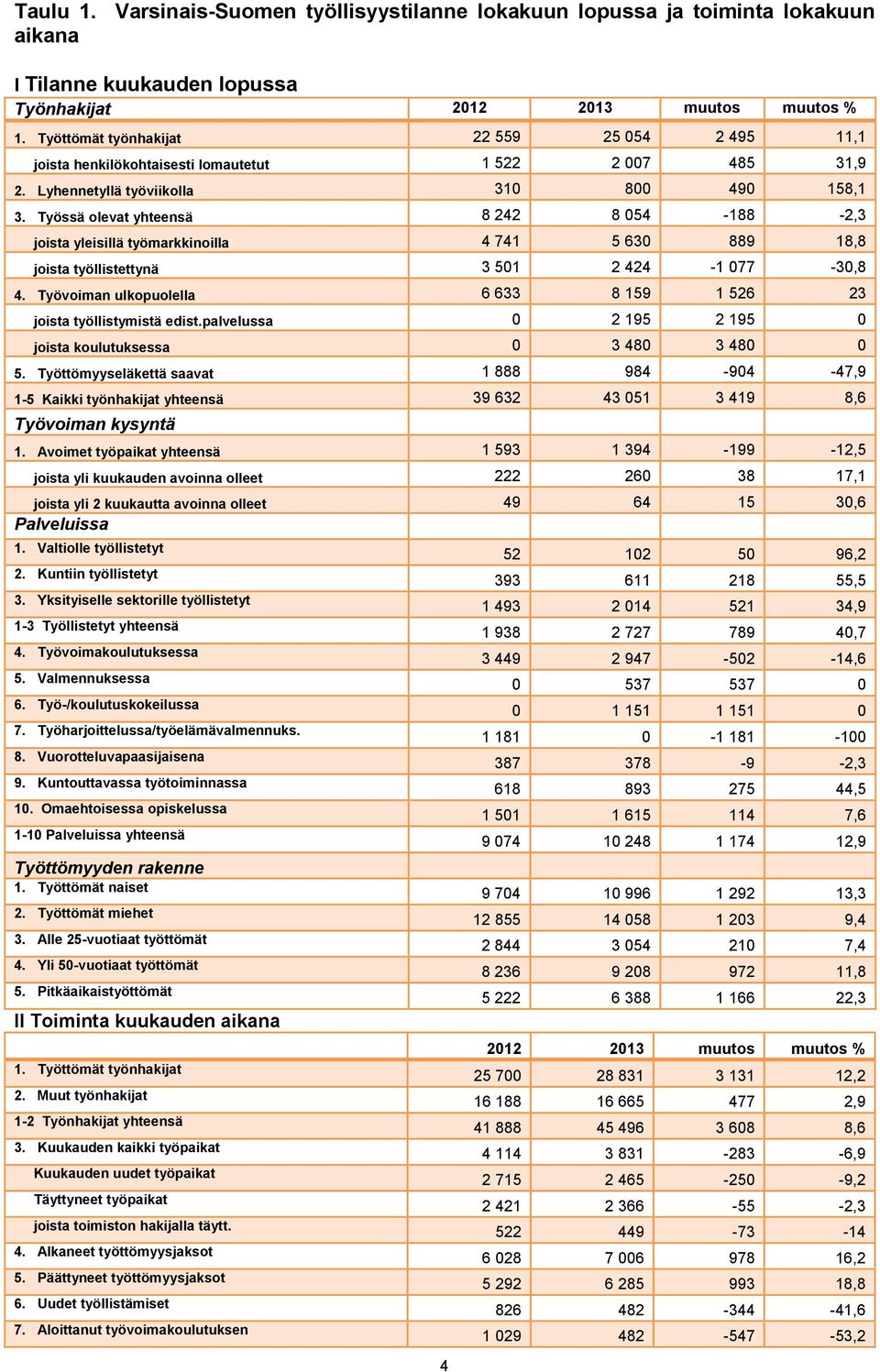 Työssä olevat yhteensä 8 242 8 054-188 -2,3 joista yleisillä työmarkkinoilla 4 741 5 630 889 18,8 joista työllistettynä 3 501 2 424-1 077-30,8 4.