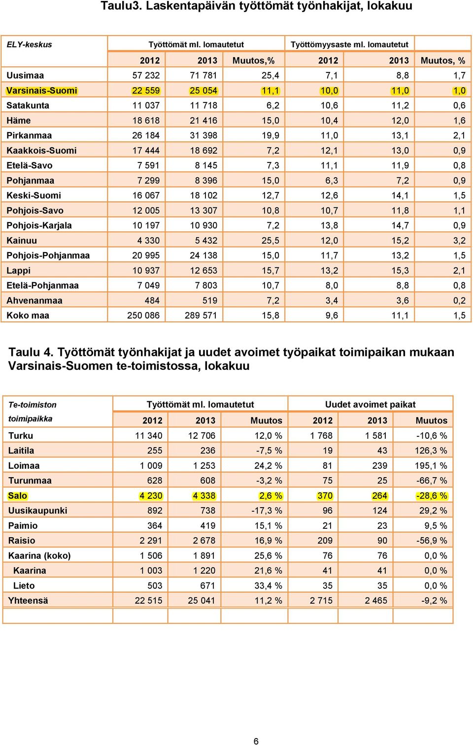 15,0 10,4 12,0 1,6 Pirkanmaa 26 184 31 398 19,9 11,0 13,1 2,1 Kaakkois-Suomi 17 444 18 692 7,2 12,1 13,0 0,9 Etelä-Savo 7 591 8 145 7,3 11,1 11,9 0,8 Pohjanmaa 7 299 8 396 15,0 6,3 7,2 0,9