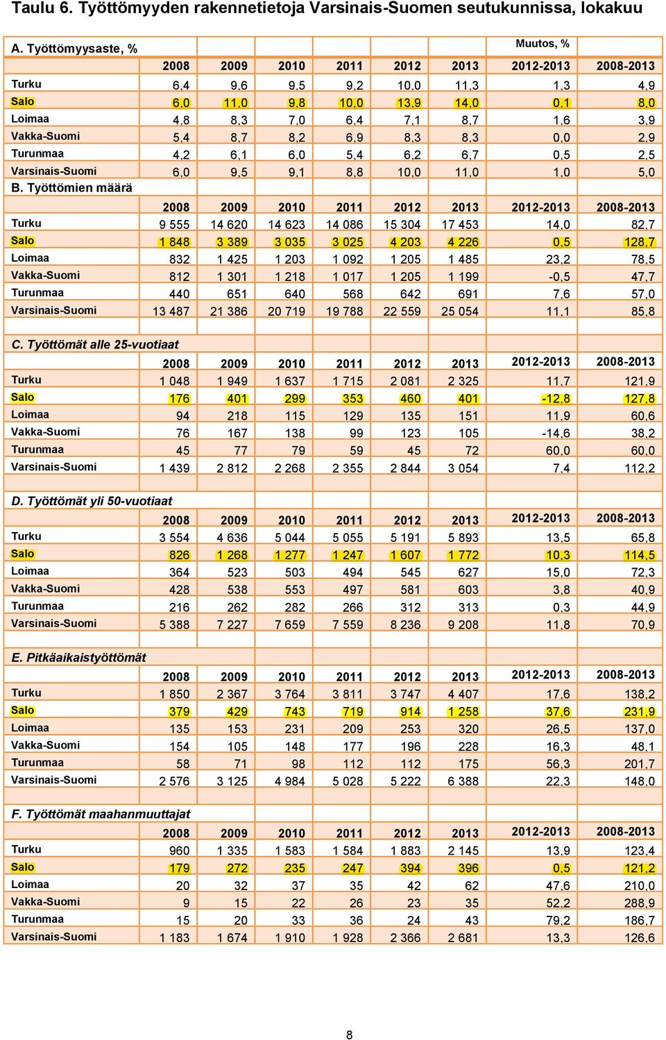 4,2 6,1 6,0 5,4 6,2 6,7 0,5 2,5 Varsinais-Suomi 6,0 9,5 9,1 8,8 10,0 11,0 1,0 5,0 B.