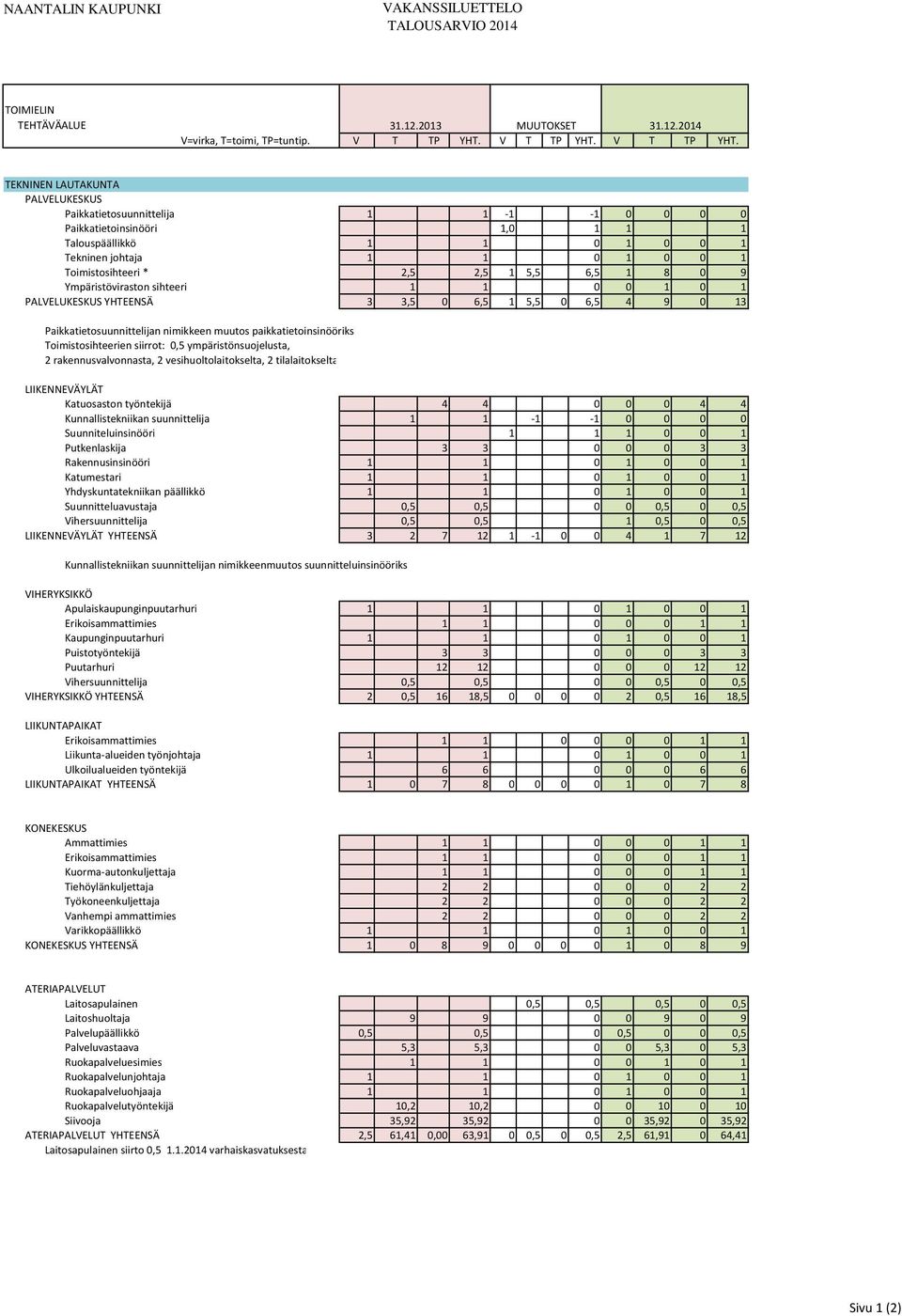 TEKNINEN LAUTAKUNTA PALVELUKESKUS Paikkatietosuunnittelija 1 1-1 -1 0 0 0 0 Paikkatietoinsinööri 1,0 1 1 1 Talouspäällikkö 1 1 0 1 0 0 1 Tekninen johtaja 1 1 0 1 0 0 1 Toimistosihteeri * 2,5 2,5 1
