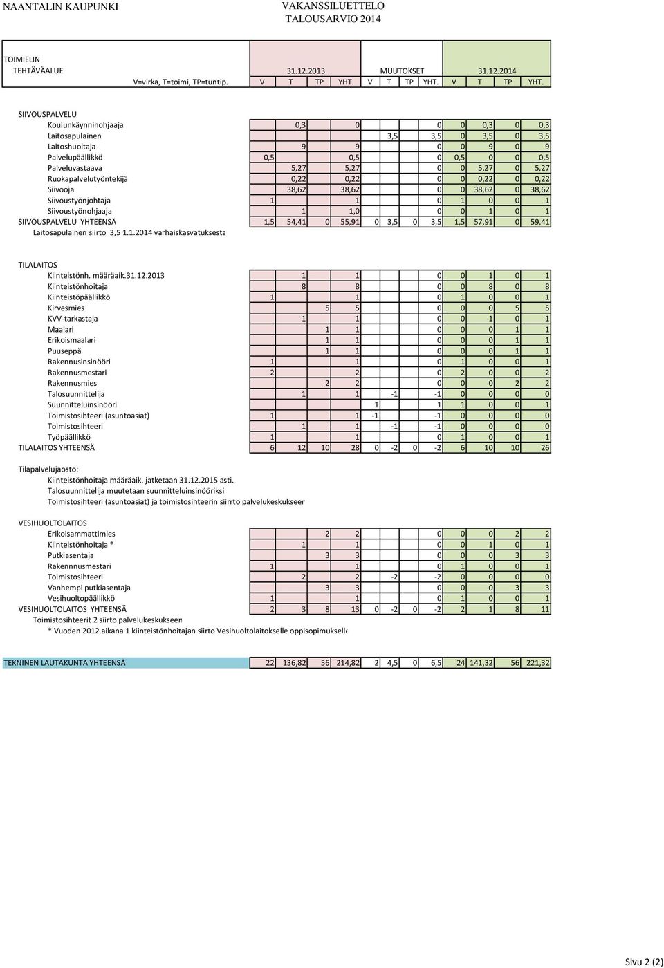 SIIVOUSPALVELU Koulunkäynninohjaaja 0,3 0 0 0 0,3 0 0,3 Laitosapulainen 3,5 3,5 0 3,5 0 3,5 Laitoshuoltaja 9 9 0 0 9 0 9 Palvelupäällikkö 0,5 0,5 0 0,5 0 0 0,5 Palveluvastaava 5,27 5,27 0 0 5,27 0