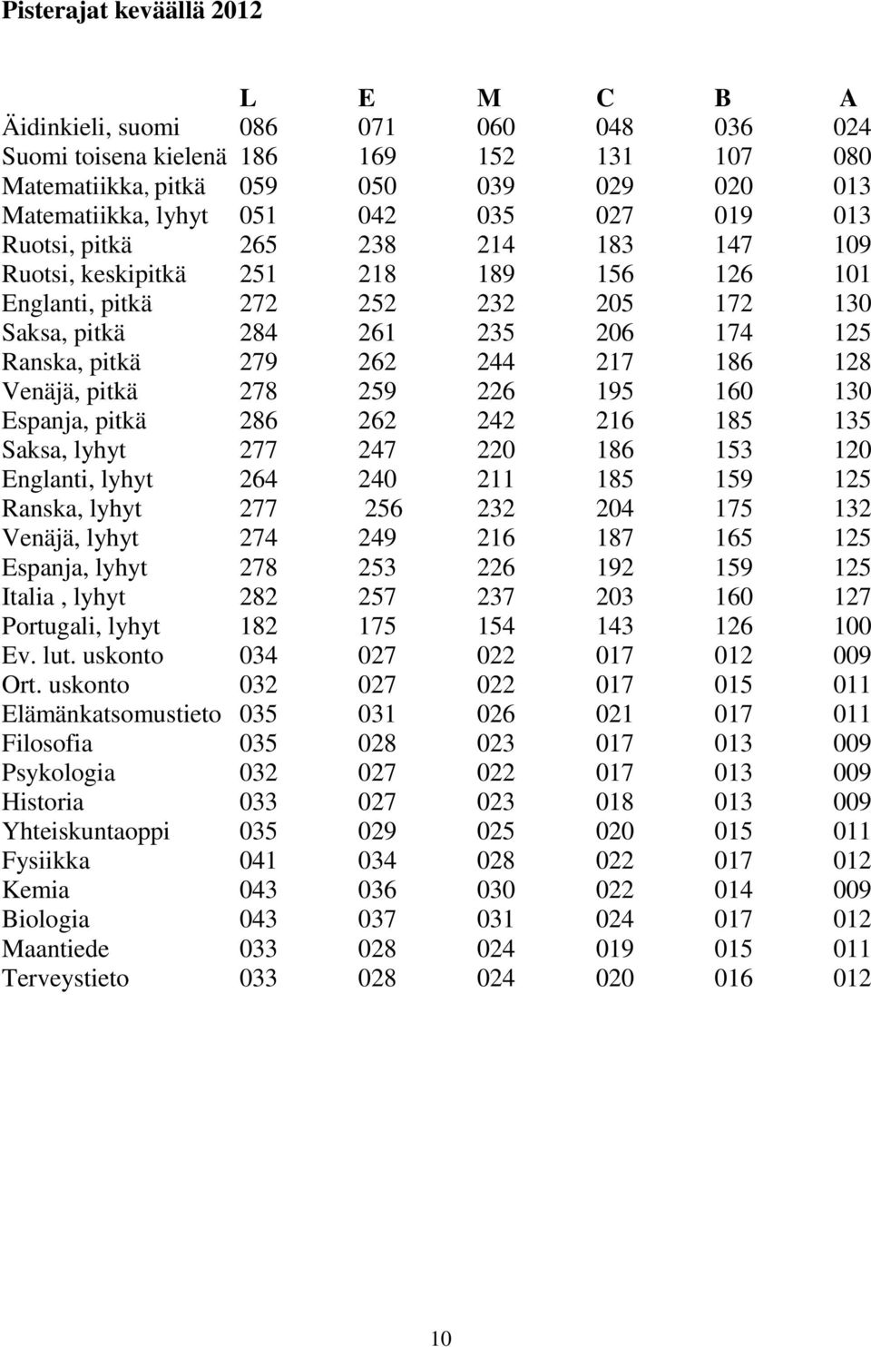 217 186 128 Venäjä, pitkä 278 259 226 195 160 130 Espanja, pitkä 286 262 242 216 185 135 Saksa, lyhyt 277 247 220 186 153 120 Englanti, lyhyt 264 240 211 185 159 125 Ranska, lyhyt 277 256 232 204 175