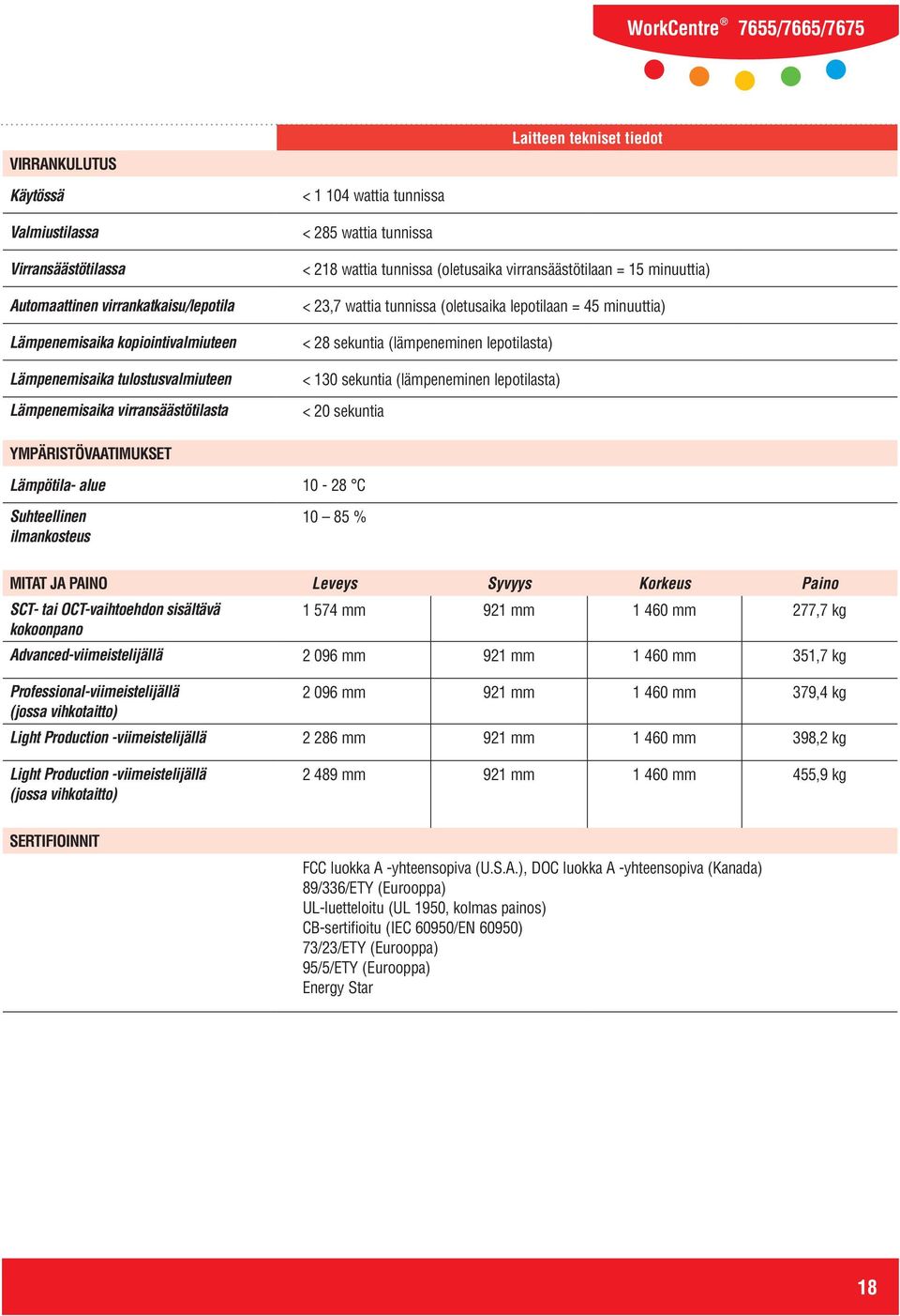 45 minuuttia) < 28 sekuntia (lämpeneminen lepotilasta) < 130 sekuntia (lämpeneminen lepotilasta) < 20 sekuntia YMPÄRISTÖVAATIMUKSET Lämpötila- alue 10-28 C Suhteellinen ilmankosteus 10 85 % MITAT JA