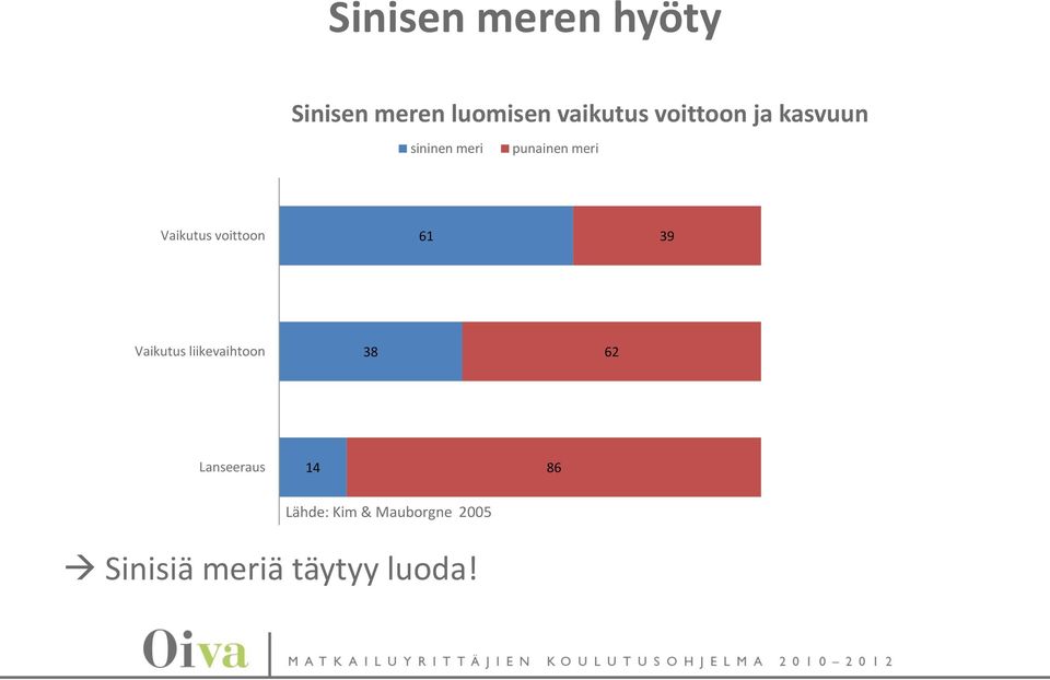 voittoon 61 39 Vaikutus liikevaihtoon 38 62 Lanseeraus