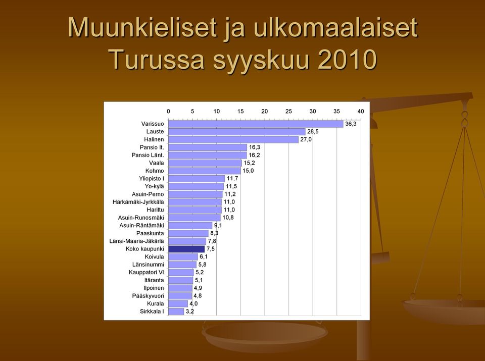 Vaala Kohmo Yliopisto I Yo-kylä Asuin-Perno Härkämäki-Jyrkkälä Harittu Asuin-Runosmäki Asuin-Räntämäki Paaskunta