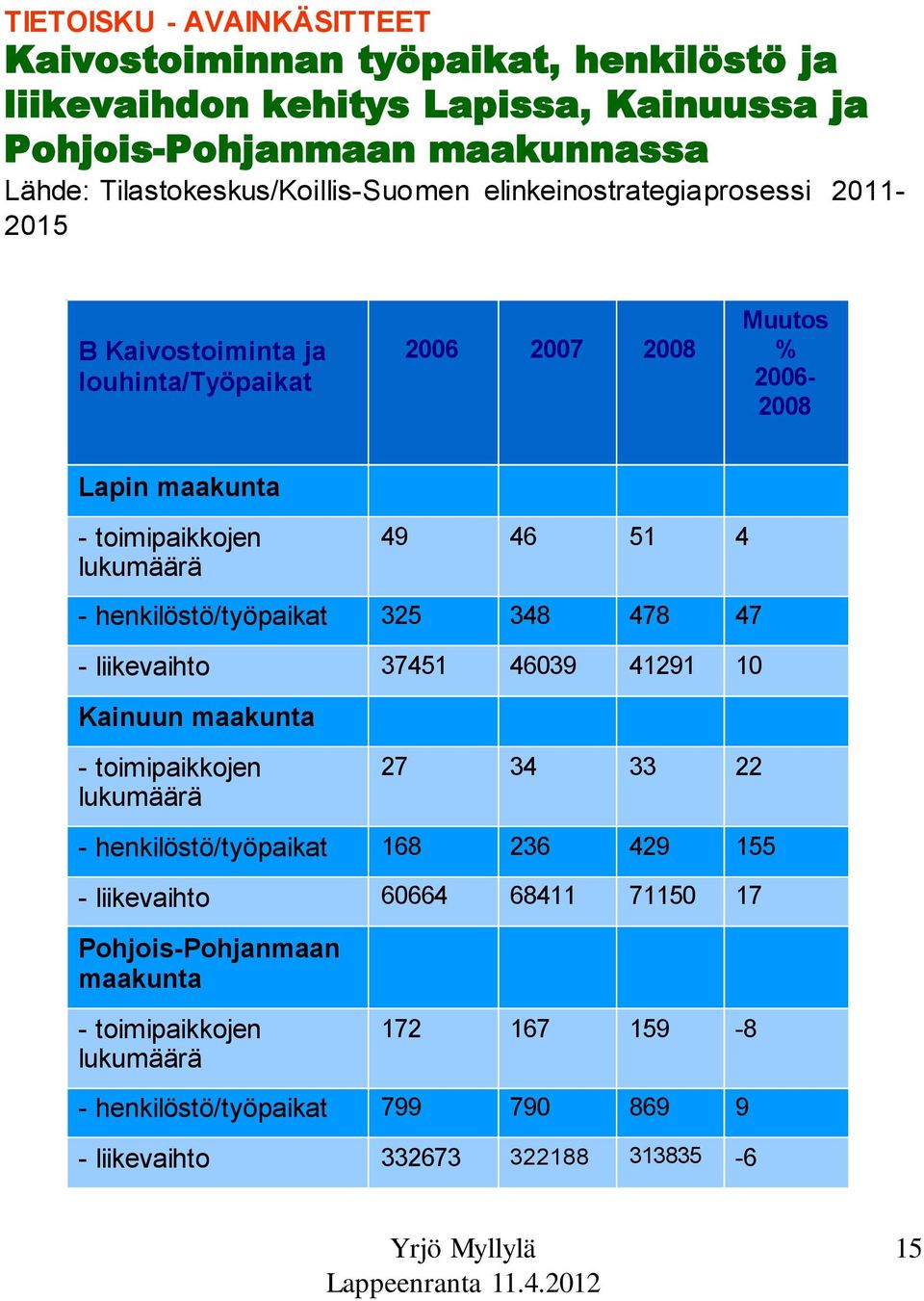 lukumäärä 49 46 51 4 - henkilöstö/työpaikat 325 348 478 47 - liikevaihto 37451 46039 41291 10 Kainuun maakunta - toimipaikkojen lukumäärä 27 34 33 22 - henkilöstö/työpaikat