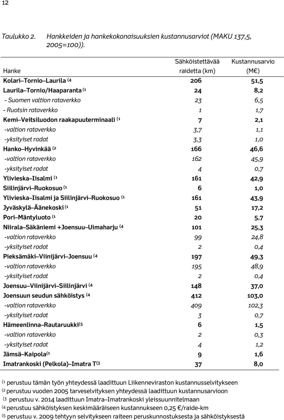 Veitsiluodon raakapuuterminaali (1 7 2,1 -valtion rataverkko 3,7 1,1 -yksityiset radat 3,3 1,0 Hanko Hyvinkää (2 166 46,6 -valtion rataverkko 162 45,9 -yksityiset radat 4 0,7 Ylivieska Iisalmi (1 161