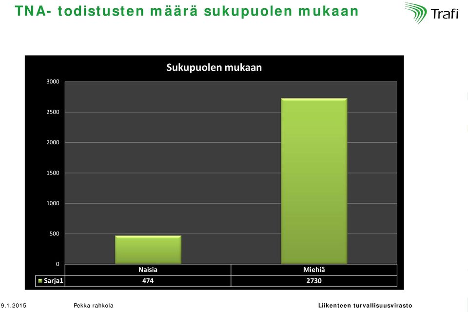 Sukupuolen mukaan 2500 2000