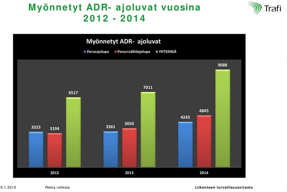 Perus+säiliöajolupa YHTEENSÄ 9088 6517