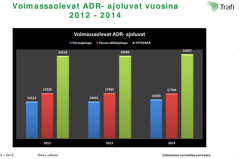 Perus+säiliöajolupa YHTEENSÄ 32533 32606 33227