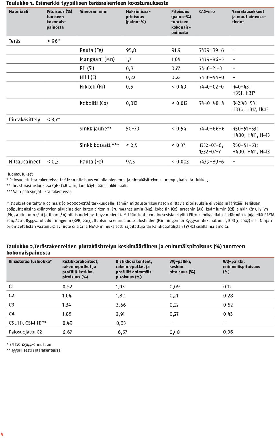 (paino-%) tuotteen kokonaispainosta CAS-nro Rauta (Fe) 95,8 91,9 7439-89-6 - Mangaani (Mn) 1,7 1,64 7439-96-5 - Pii (Si) 0,8 0,77 7440-21-3 - Hiili (C) 0,22 0,22 7440-44-0 - Vaaralausekkeet ja muut