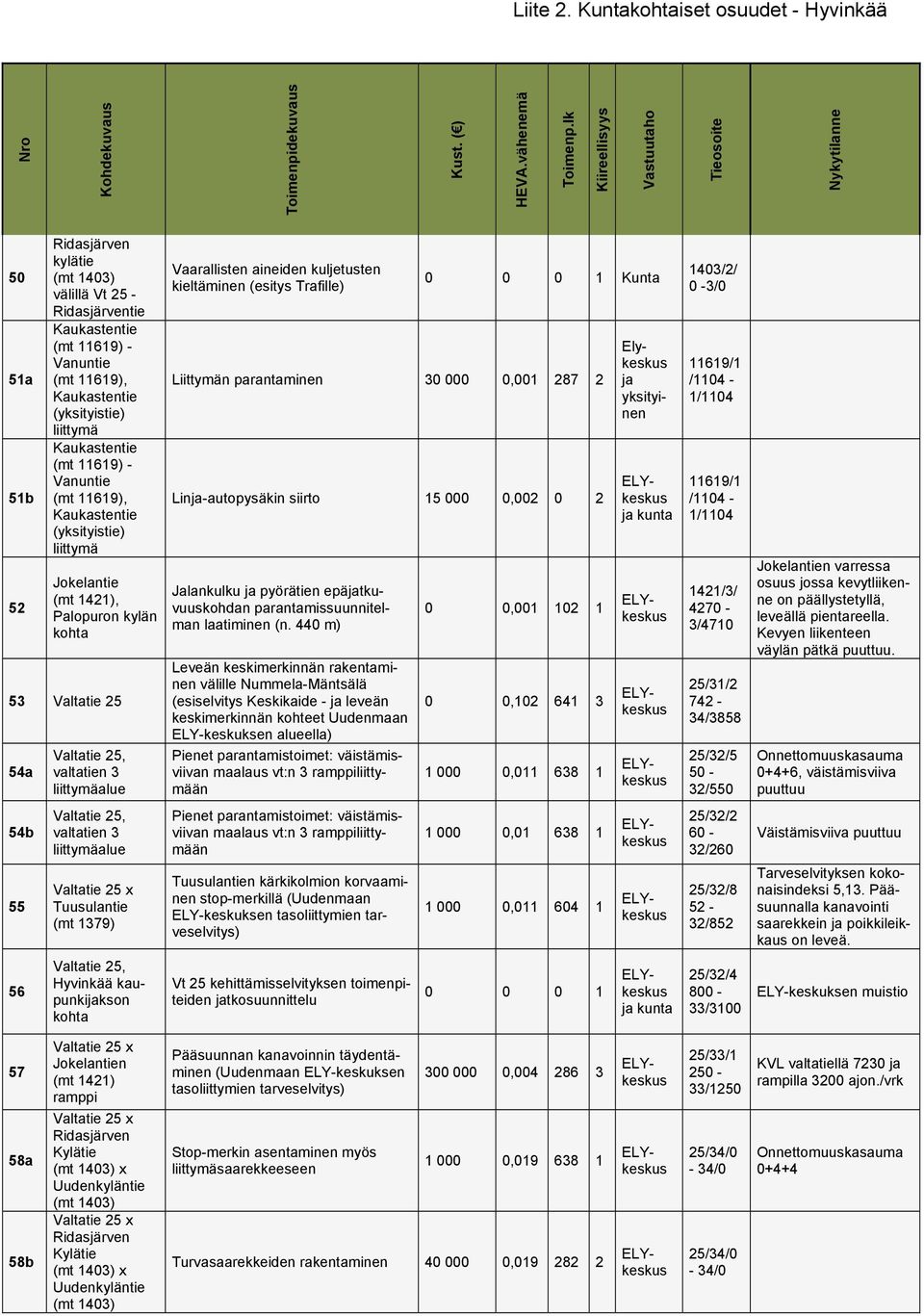 Kaukastentie (mt 11619) - Vanuntie (mt 11619), Kaukastentie (yksityistie) liittymä Jokelantie (mt 1421), Palopuron kylän kohta 53 Valtatie 25 54a 54b 55 56 Valtatie 25, valtatien 3 liittymäalue