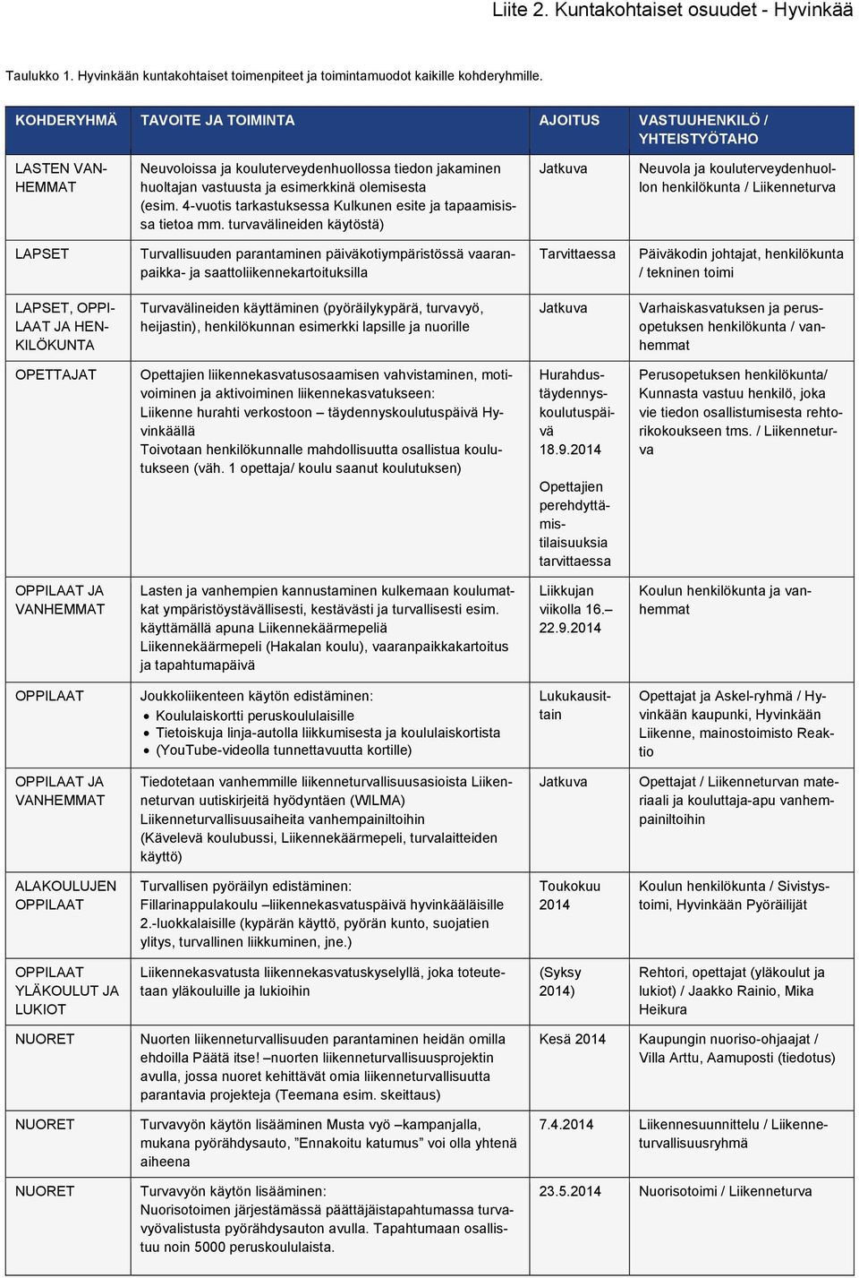 4-vuotis tarkastuksessa Kulkunen esite ja tapaamisissa tietoa mm.