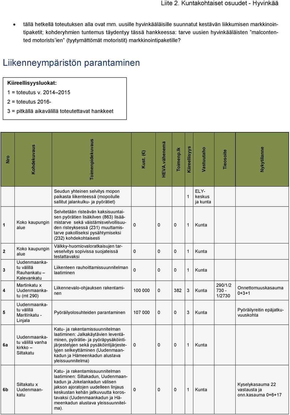 motoristit) markkinointipaketille? Liikenneympäristön parantaminen Kiireellisyysluokat: 1 = toteutus v.