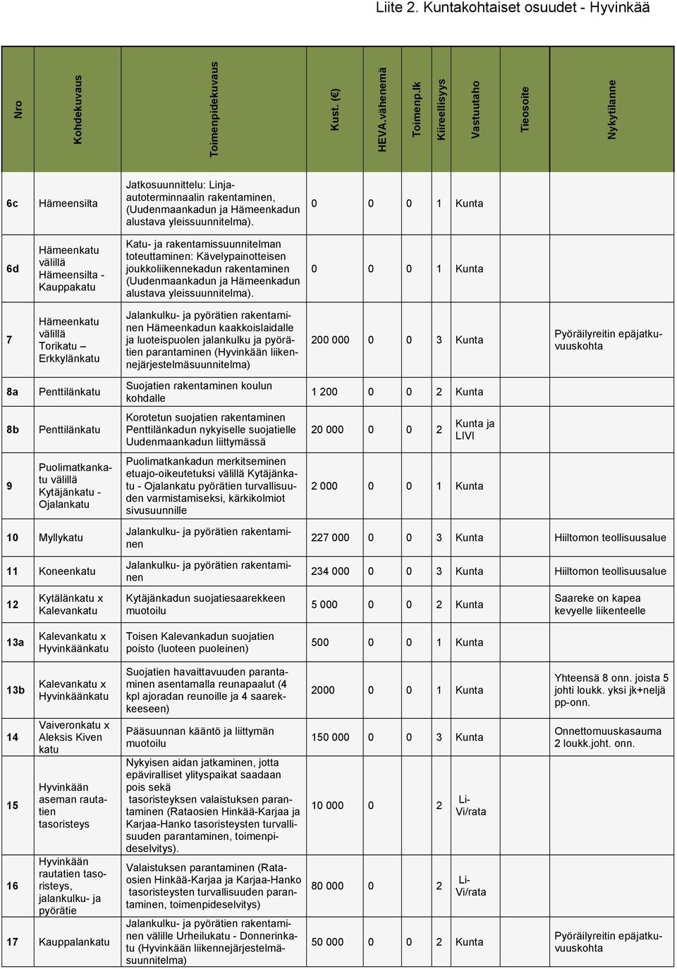 6d Hämeenkatu Hämeensilta - Kauppakatu Katu- ja rakentamissuunnitelman toteuttaminen: Kävelypainotteisen joukkoliikennekadun rakentaminen (Uudenmaankadun ja Hämeenkadun alustava yleissuunnitelma).