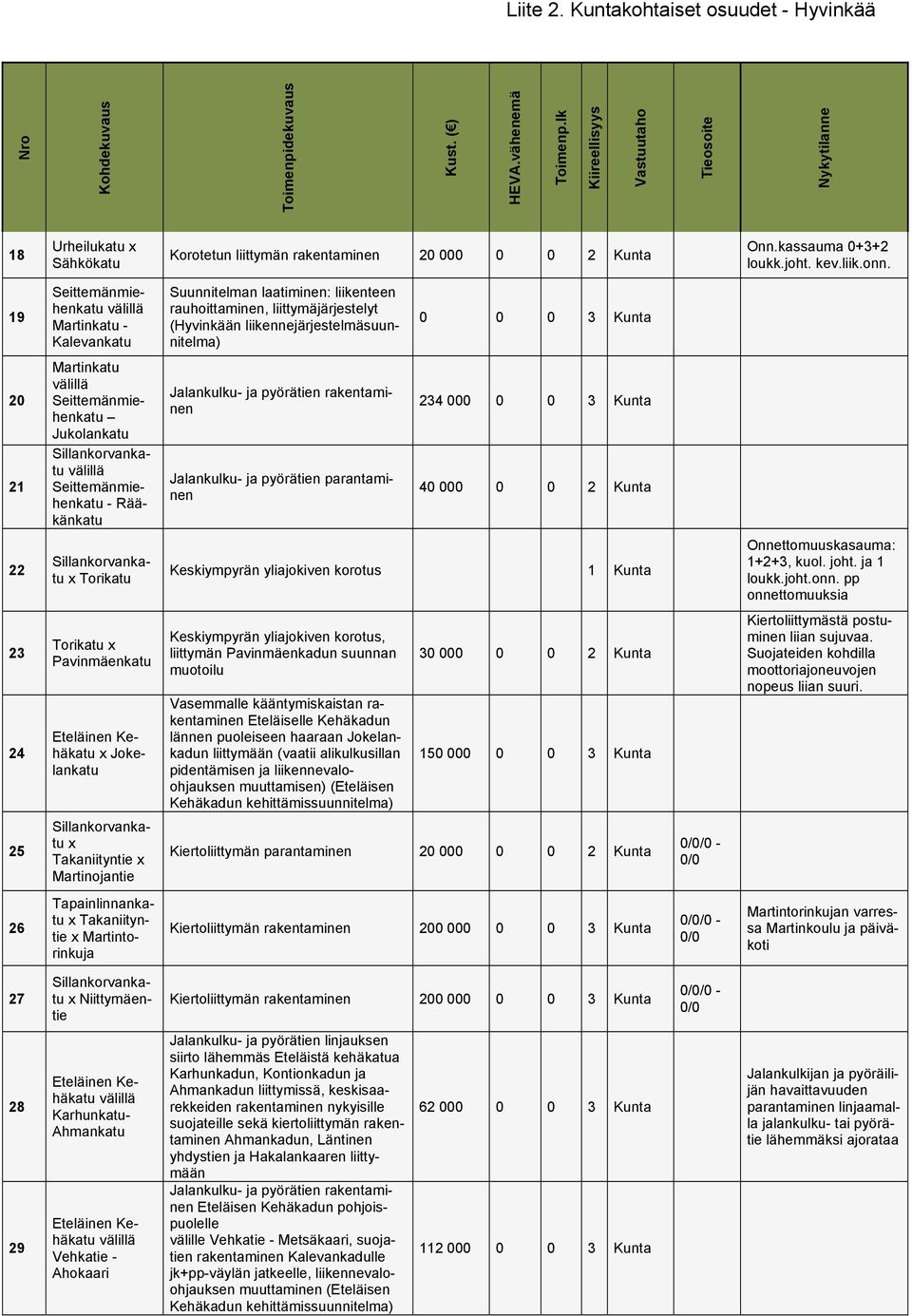 19 Seittemänmiehenkatu Martinkatu - Kalevankatu Suunnitelman laatiminen: liikenteen rauhoittaminen, liittymäjärjestelyt (Hyvinkään liikennejärjestelmäsuunnitelma) 0 0 0 3 Kunta 20 21 Martinkatu